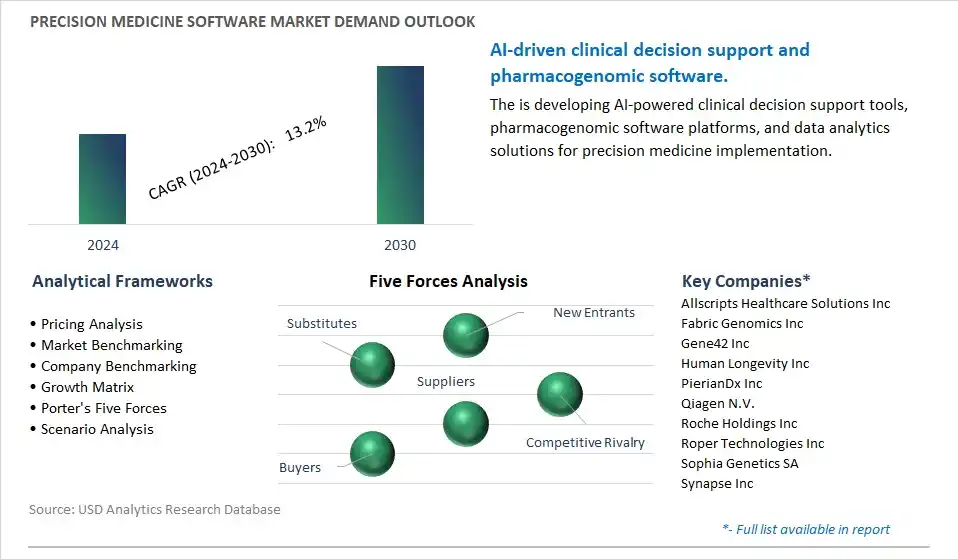 Precision Medicine Software Industry- Market Size, Share, Trends, Growth Outlook